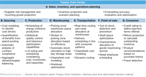 Supply Chain Process