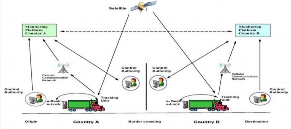 Electronic Cargo Tracking System