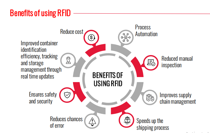 Benefits of using RFID Solutions