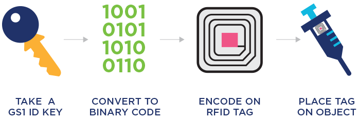 Anti-counterfeit Process