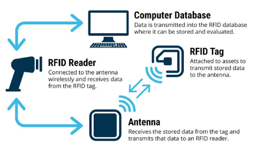 RFID 101: How to Get Started