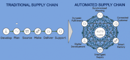 Automated Supply Chain