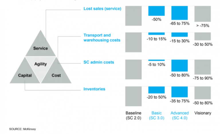 Global Supply Chain and Logistics Processes